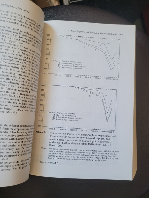 Population History Of England 1541-1871 1993 Reprint Of 1989 Cambridge Pb. VG gallery